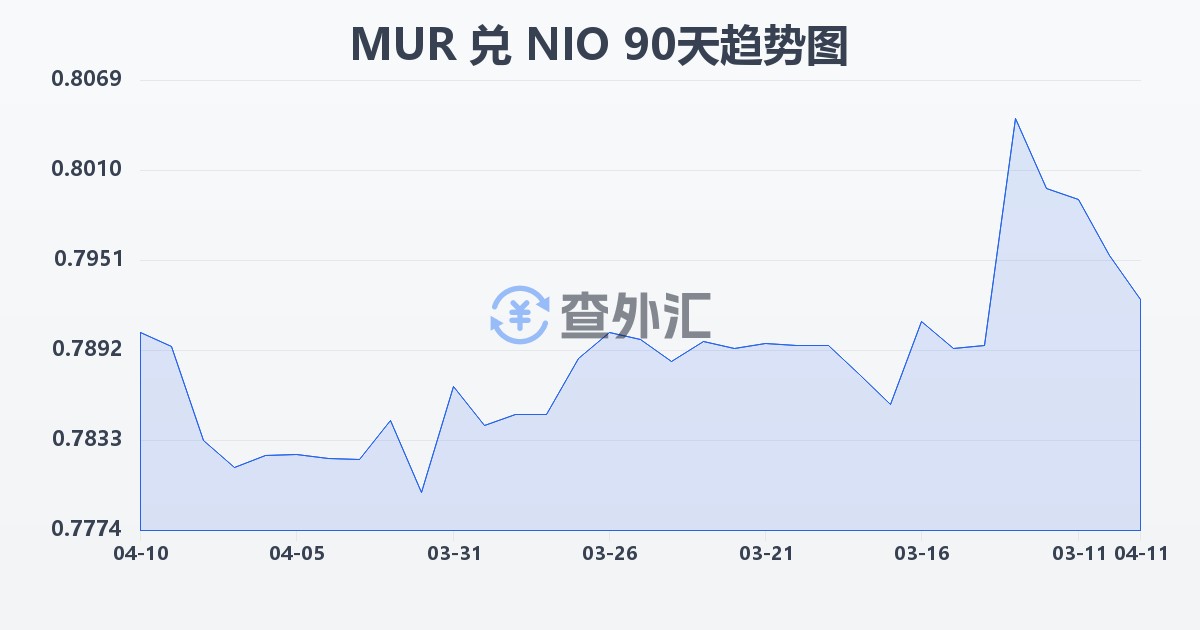 毛里求斯卢比兑尼加拉瓜科多巴(MUR/NIO)近90天汇率走势图