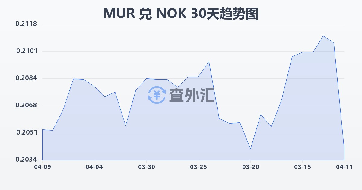 毛里求斯卢比兑挪威克朗(MUR/NOK)近30天汇率走势图