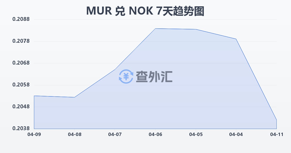 毛里求斯卢比兑挪威克朗(MUR/NOK)近7天汇率走势图
