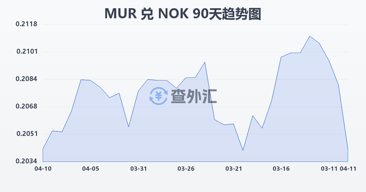 毛里求斯卢比兑挪威克朗(MUR/NOK)近90天汇率走势图