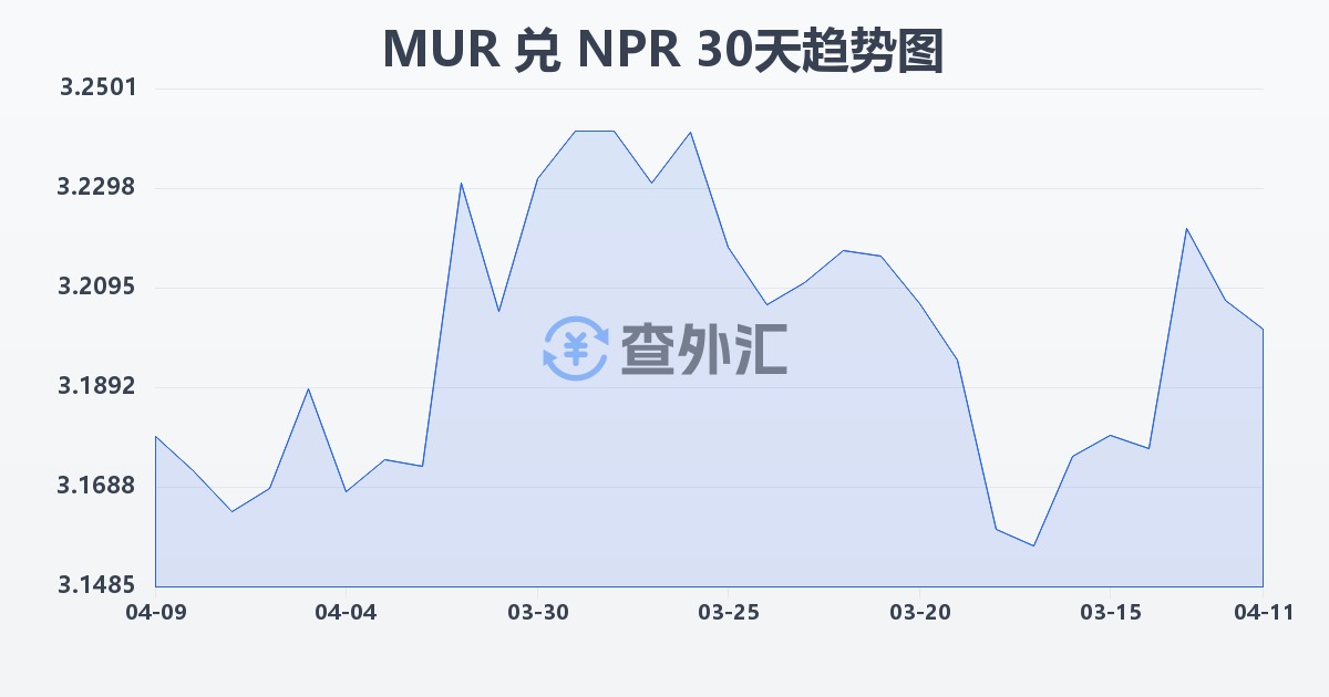 毛里求斯卢比兑尼泊尔卢比(MUR/NPR)近30天汇率走势图