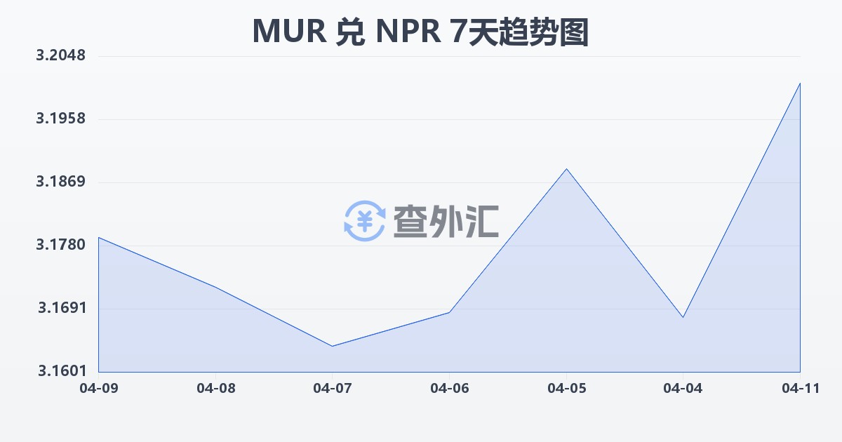 毛里求斯卢比兑尼泊尔卢比(MUR/NPR)近7天汇率走势图