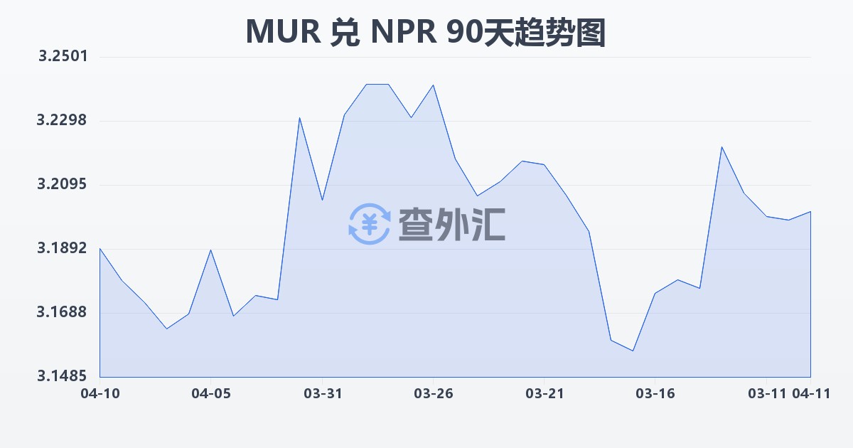毛里求斯卢比兑尼泊尔卢比(MUR/NPR)近90天汇率走势图