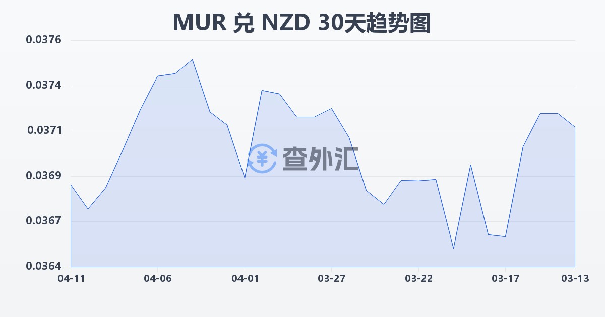 毛里求斯卢比兑新西兰元(MUR/NZD)近30天汇率走势图