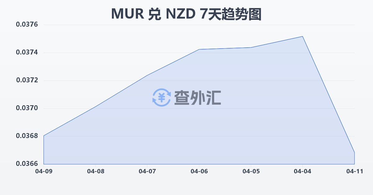 毛里求斯卢比兑新西兰元(MUR/NZD)近7天汇率走势图