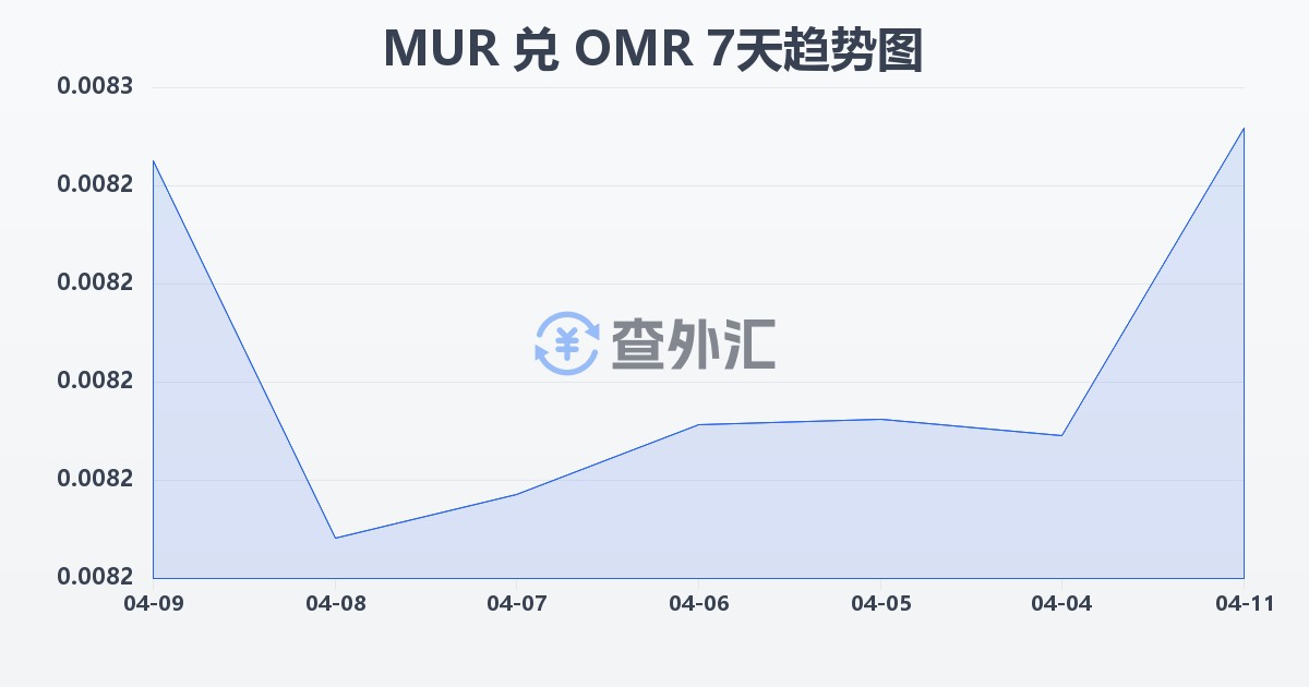 毛里求斯卢比兑阿曼里亚尔(MUR/OMR)近7天汇率走势图