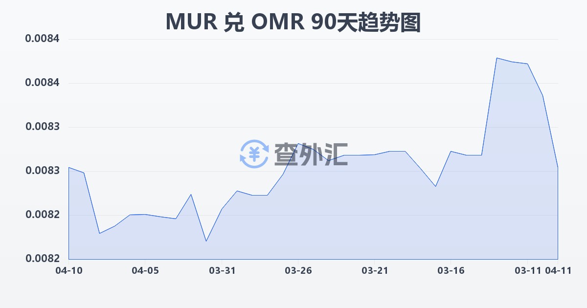 毛里求斯卢比兑阿曼里亚尔(MUR/OMR)近90天汇率走势图