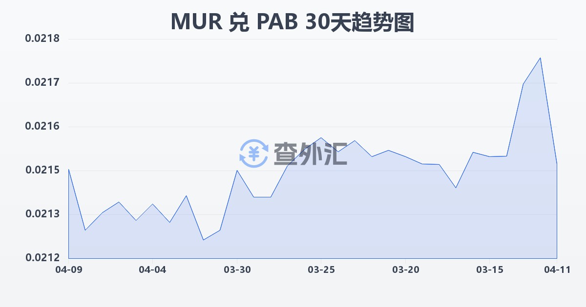 毛里求斯卢比兑巴拿马巴波亚(MUR/PAB)近30天汇率走势图