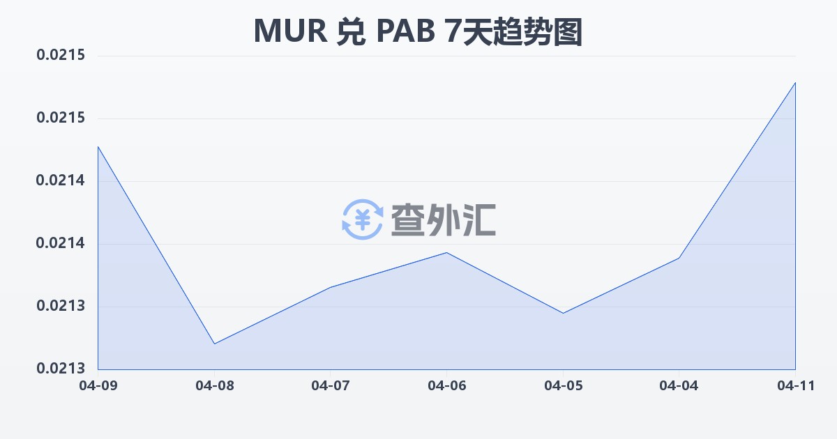 毛里求斯卢比兑巴拿马巴波亚(MUR/PAB)近7天汇率走势图