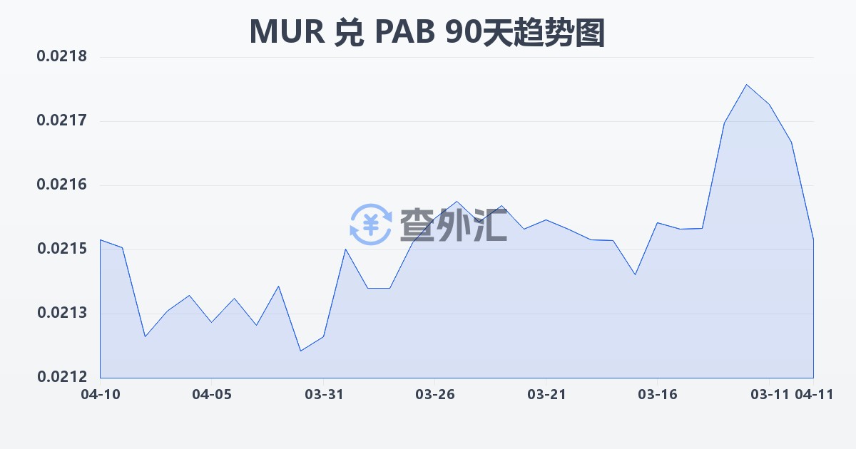 毛里求斯卢比兑巴拿马巴波亚(MUR/PAB)近90天汇率走势图