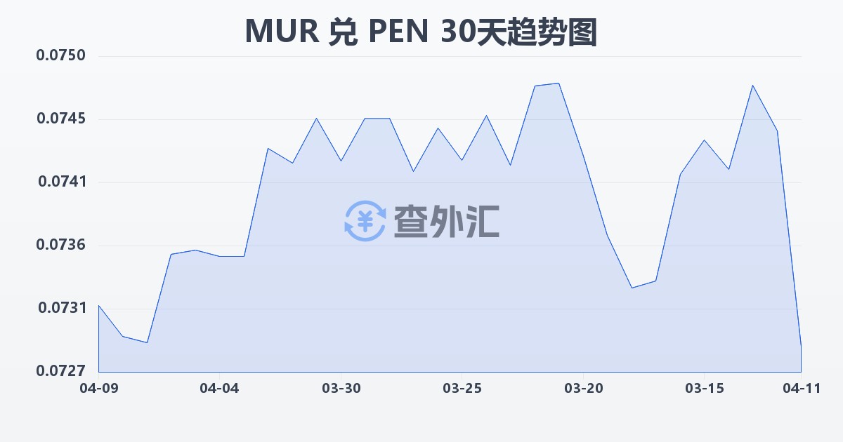 毛里求斯卢比兑秘鲁索尔(MUR/PEN)近30天汇率走势图