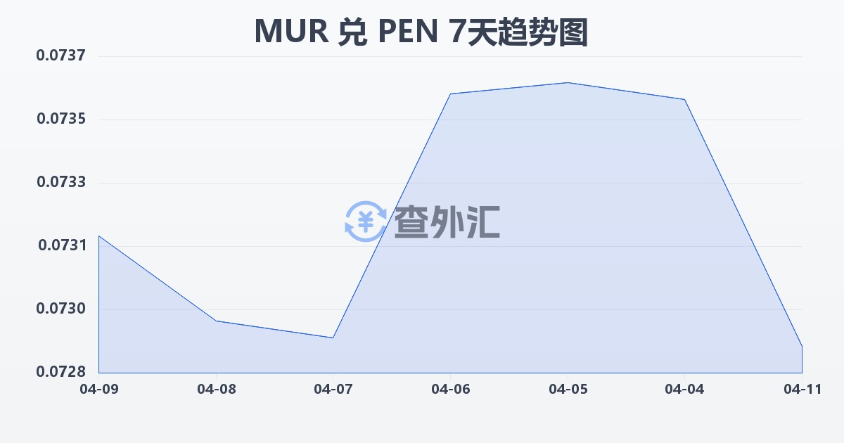 毛里求斯卢比兑秘鲁索尔(MUR/PEN)近7天汇率走势图