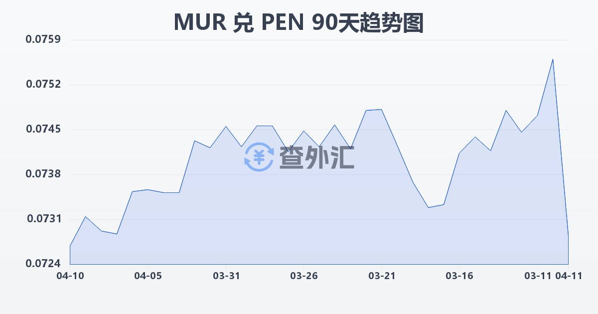 毛里求斯卢比兑秘鲁索尔(MUR/PEN)近90天汇率走势图