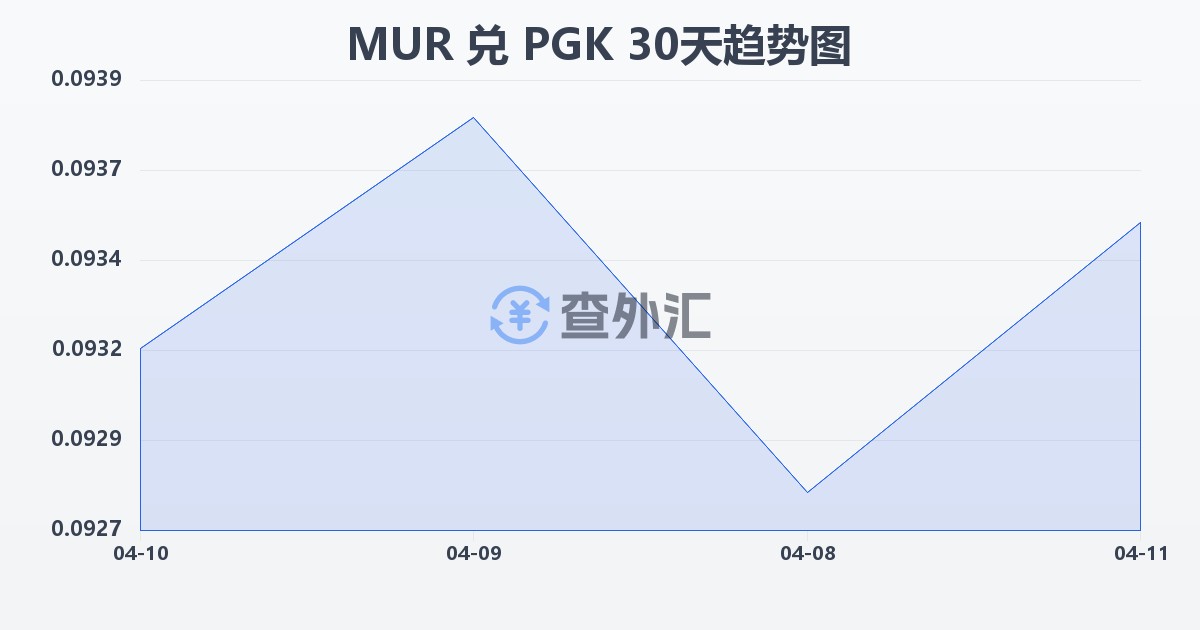 毛里求斯卢比兑巴布亚新几内亚基那(MUR/PGK)近30天汇率走势图