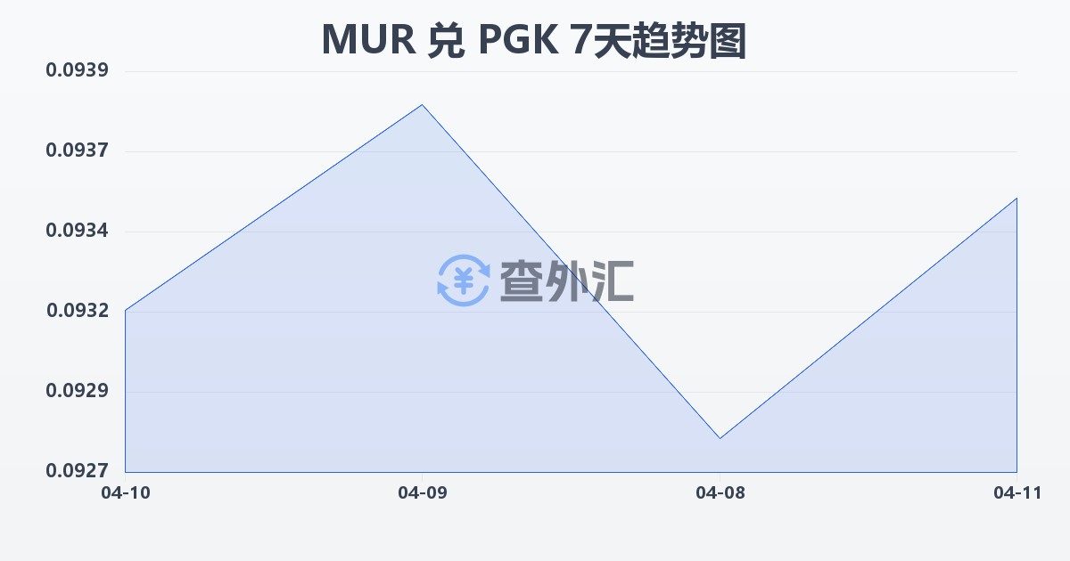 毛里求斯卢比兑巴布亚新几内亚基那(MUR/PGK)近7天汇率走势图