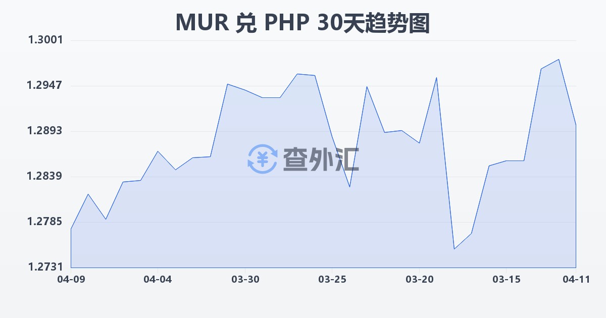 毛里求斯卢比兑菲律宾比索(MUR/PHP)近30天汇率走势图