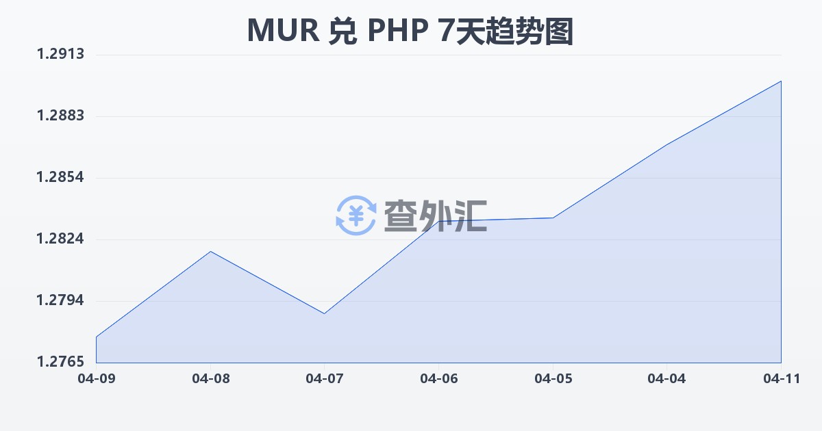 毛里求斯卢比兑菲律宾比索(MUR/PHP)近7天汇率走势图