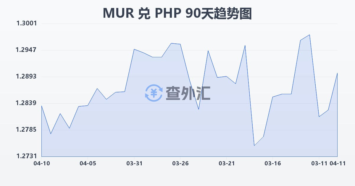 毛里求斯卢比兑菲律宾比索(MUR/PHP)近90天汇率走势图