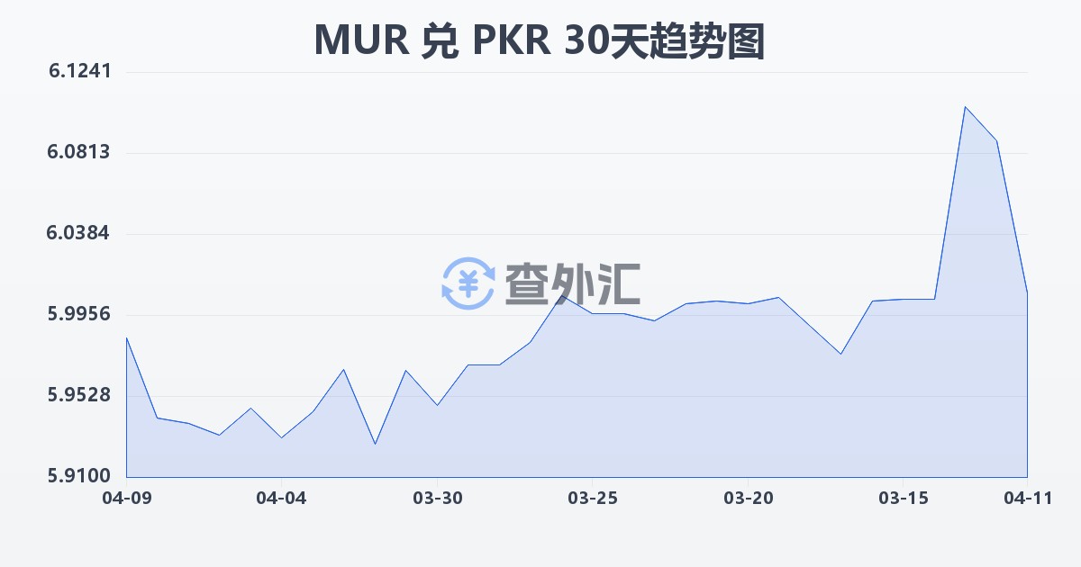 毛里求斯卢比兑巴基斯坦卢比(MUR/PKR)近30天汇率走势图