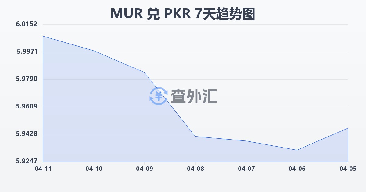 毛里求斯卢比兑巴基斯坦卢比(MUR/PKR)近7天汇率走势图