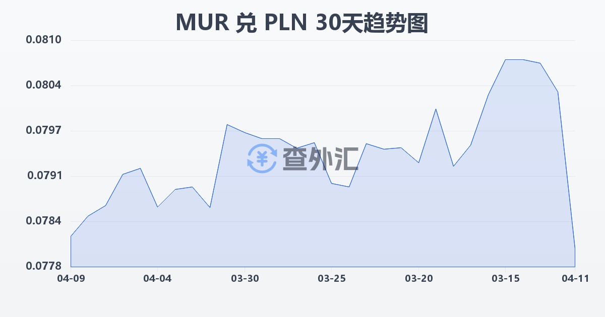 毛里求斯卢比兑波兰兹罗提(MUR/PLN)近30天汇率走势图