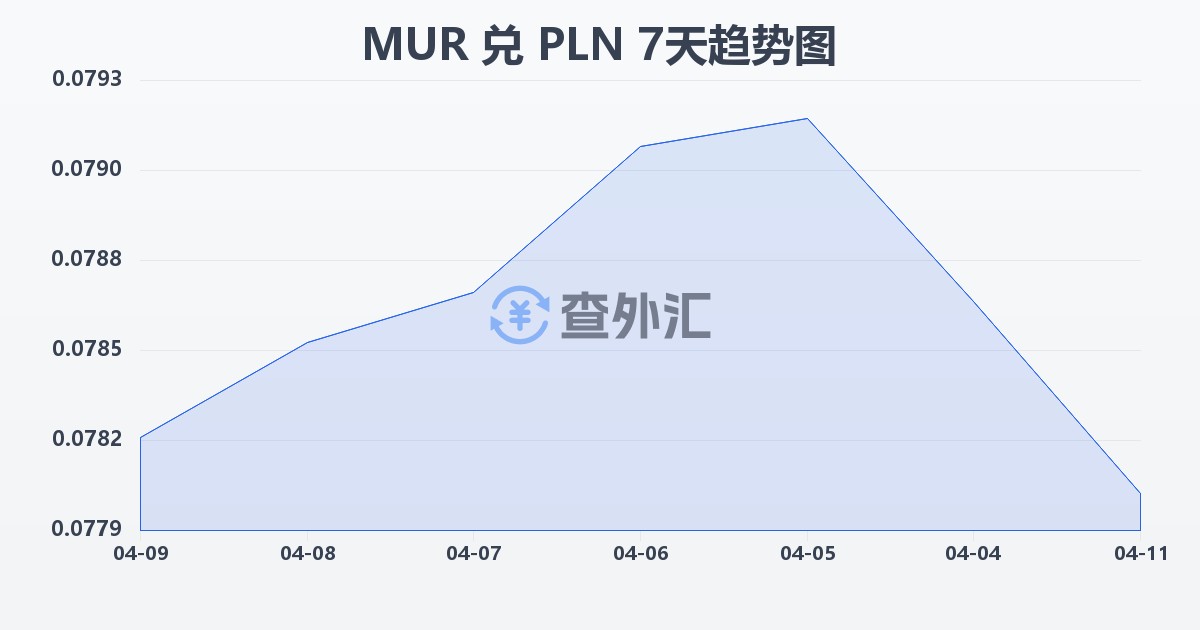 毛里求斯卢比兑波兰兹罗提(MUR/PLN)近7天汇率走势图