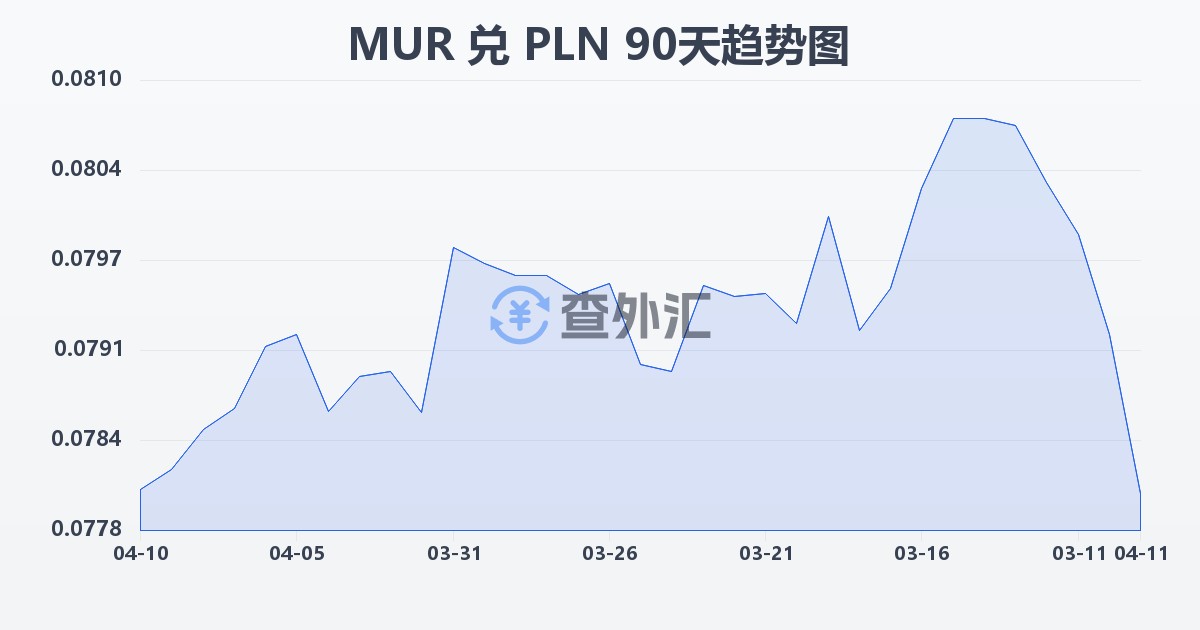 毛里求斯卢比兑波兰兹罗提(MUR/PLN)近90天汇率走势图