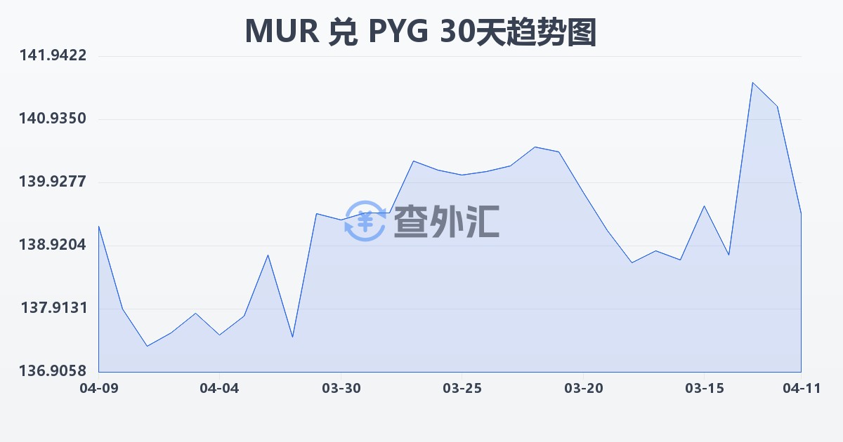 毛里求斯卢比兑巴拉圭瓜拉尼(MUR/PYG)近30天汇率走势图