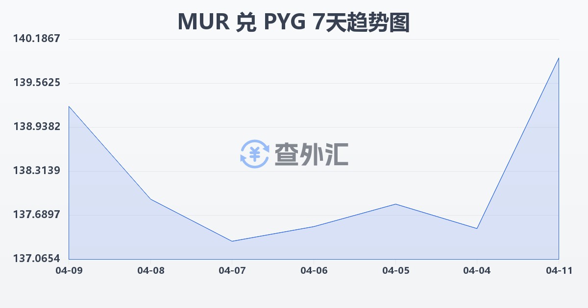 毛里求斯卢比兑巴拉圭瓜拉尼(MUR/PYG)近7天汇率走势图