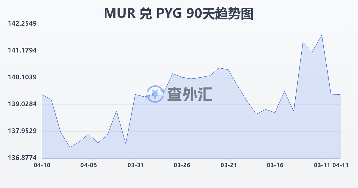 毛里求斯卢比兑巴拉圭瓜拉尼(MUR/PYG)近90天汇率走势图