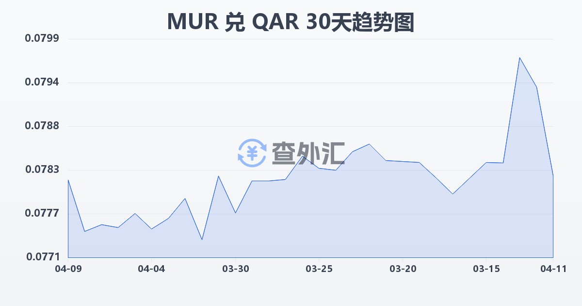毛里求斯卢比兑卡塔尔里亚尔(MUR/QAR)近30天汇率走势图
