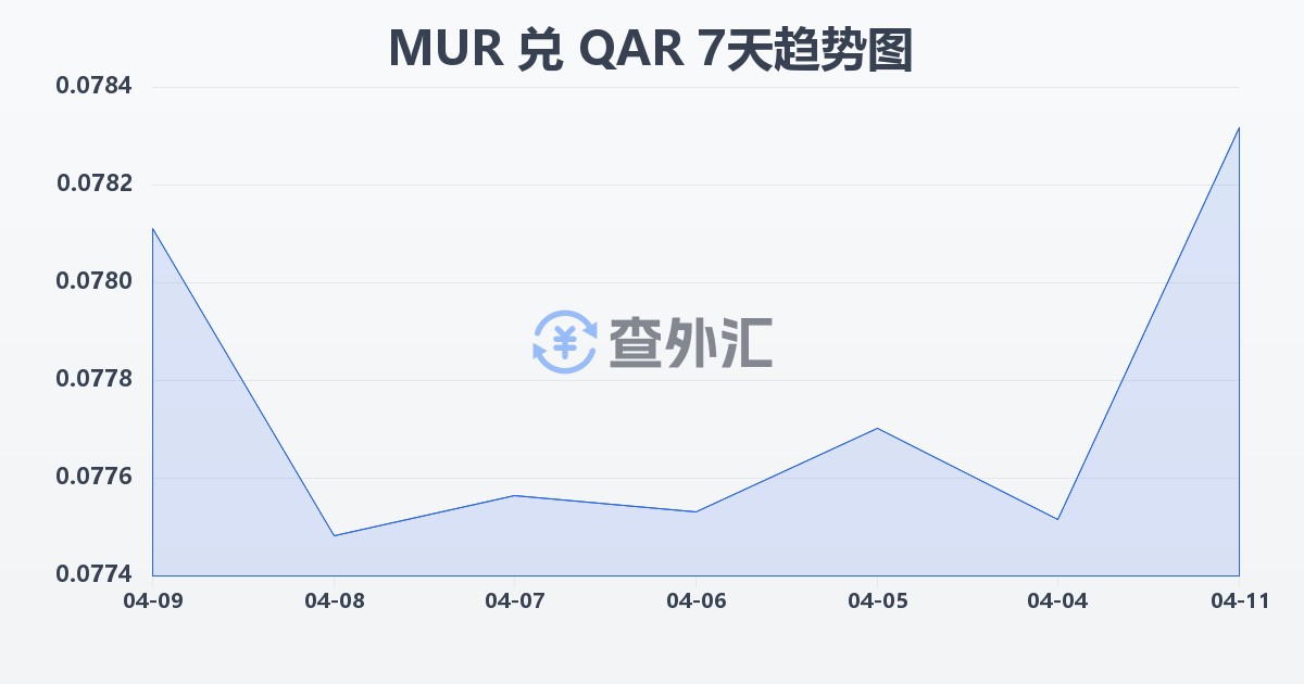 毛里求斯卢比兑卡塔尔里亚尔(MUR/QAR)近7天汇率走势图