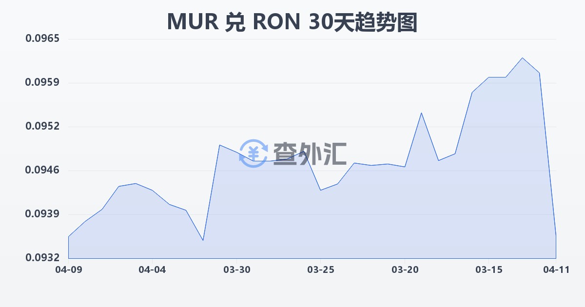 毛里求斯卢比兑罗马尼亚列伊(MUR/RON)近30天汇率走势图