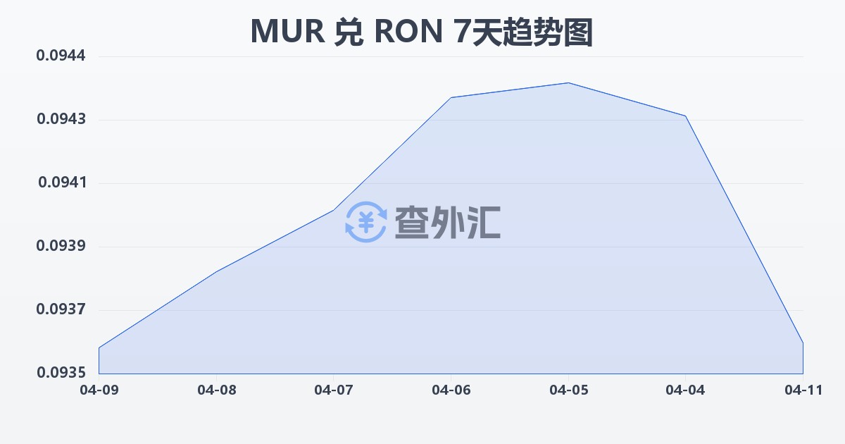 毛里求斯卢比兑罗马尼亚列伊(MUR/RON)近7天汇率走势图
