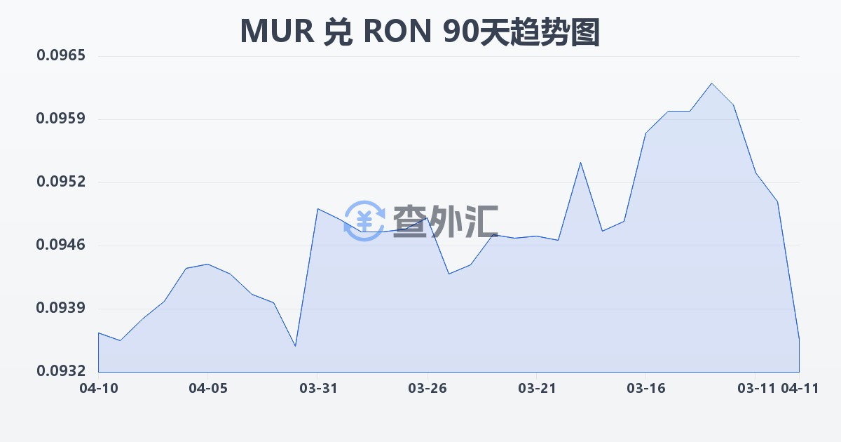 毛里求斯卢比兑罗马尼亚列伊(MUR/RON)近90天汇率走势图