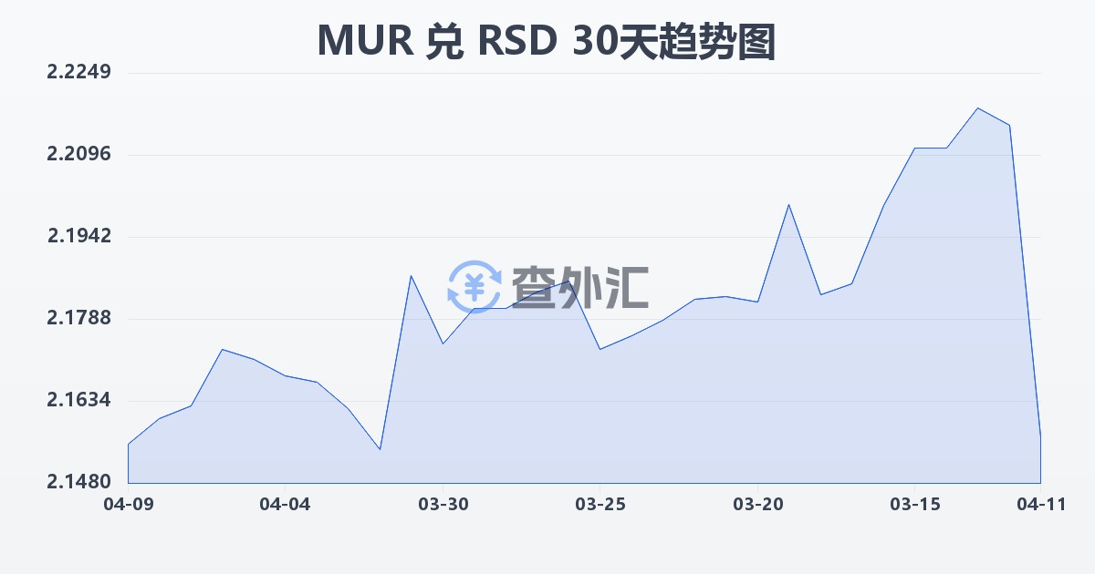 毛里求斯卢比兑塞尔维亚第纳尔(MUR/RSD)近30天汇率走势图