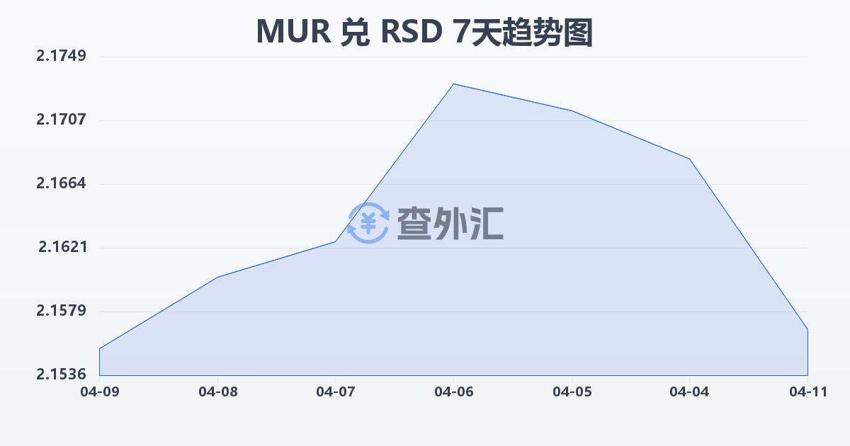 毛里求斯卢比兑塞尔维亚第纳尔(MUR/RSD)近7天汇率走势图