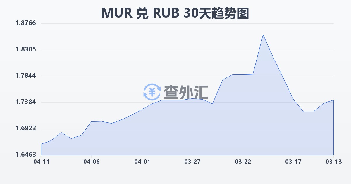 毛里求斯卢比兑俄罗斯卢布(MUR/RUB)近30天汇率走势图