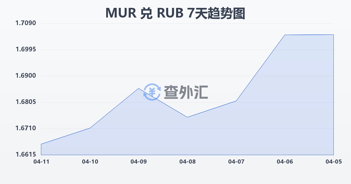 毛里求斯卢比兑俄罗斯卢布(MUR/RUB)近7天汇率走势图