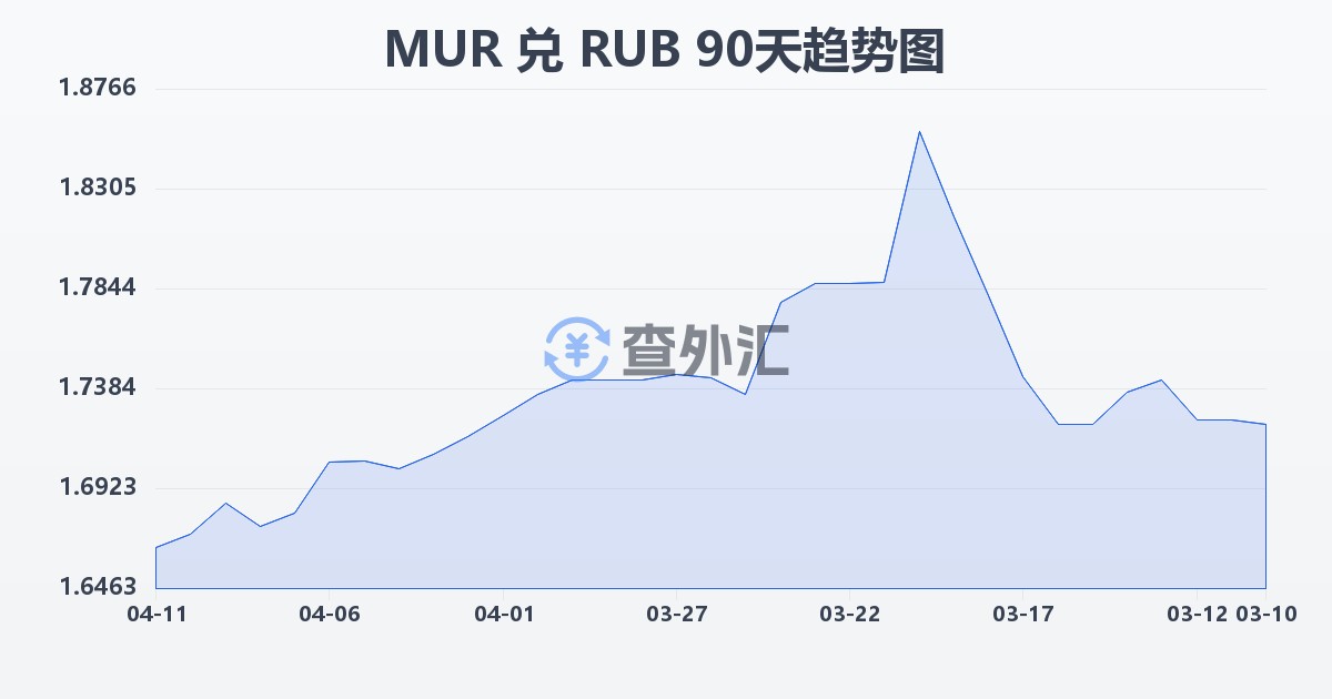 毛里求斯卢比兑俄罗斯卢布(MUR/RUB)近90天汇率走势图