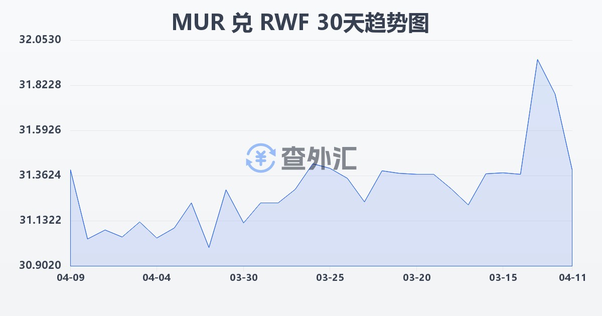 毛里求斯卢比兑卢旺达法郎(MUR/RWF)近30天汇率走势图