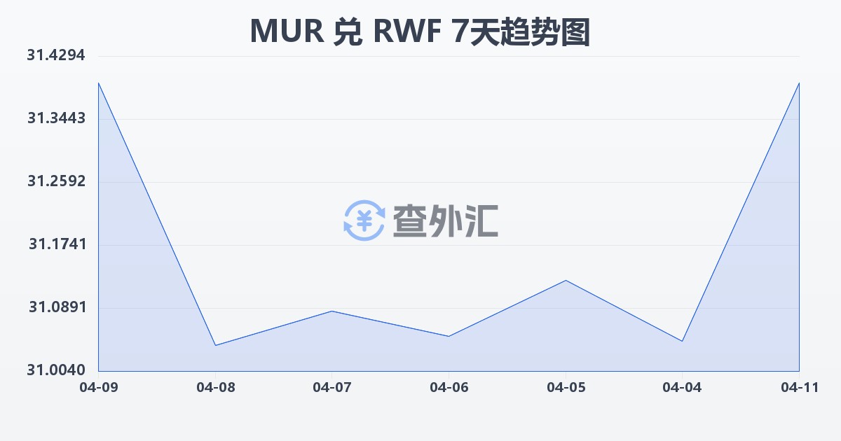 毛里求斯卢比兑卢旺达法郎(MUR/RWF)近7天汇率走势图