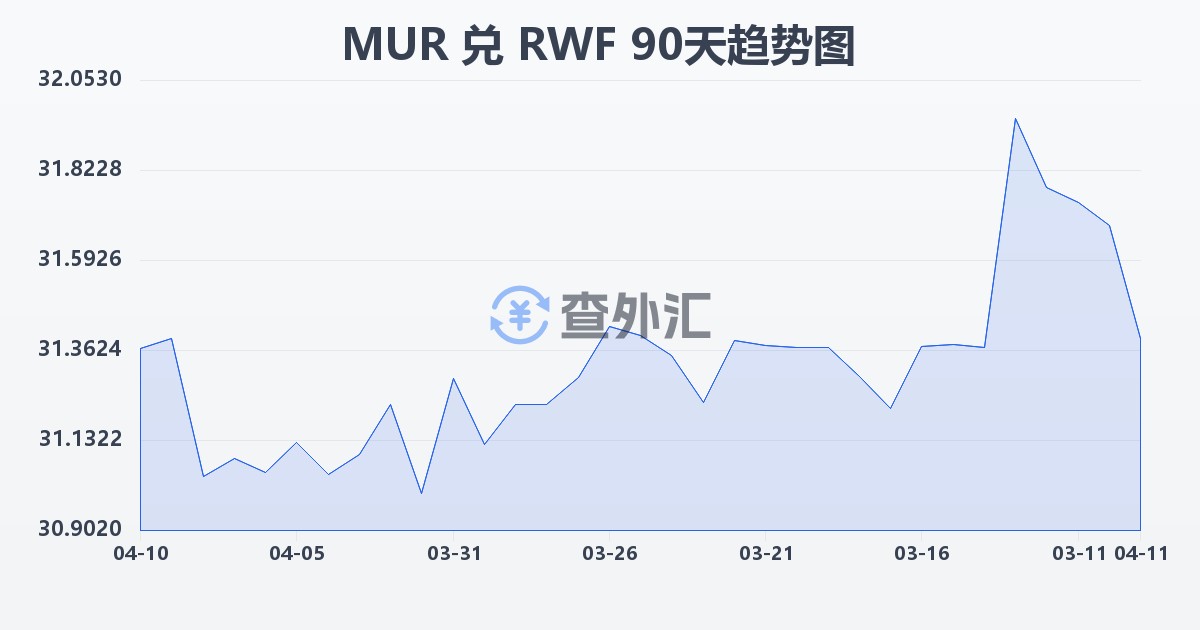 毛里求斯卢比兑卢旺达法郎(MUR/RWF)近90天汇率走势图