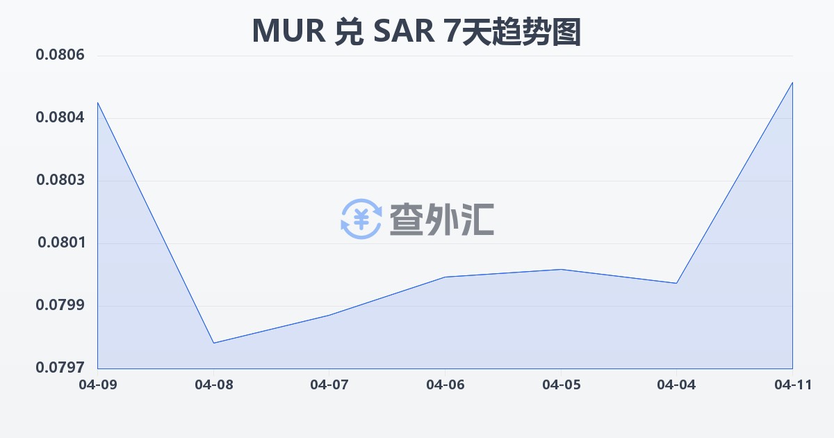毛里求斯卢比兑沙特里亚尔(MUR/SAR)近7天汇率走势图