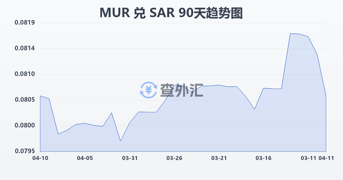毛里求斯卢比兑沙特里亚尔(MUR/SAR)近90天汇率走势图