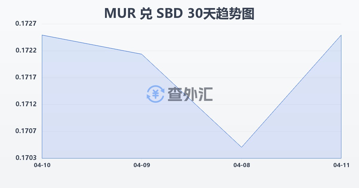 毛里求斯卢比兑所罗门群岛元(MUR/SBD)近30天汇率走势图