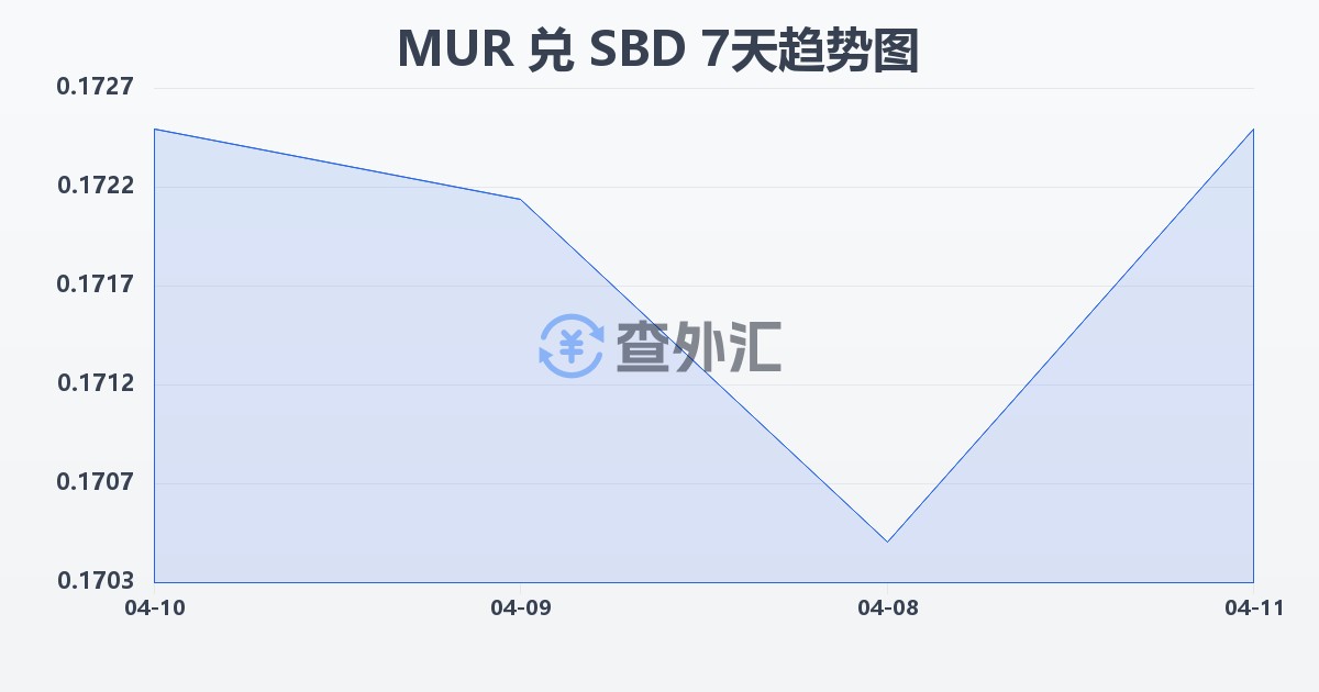 毛里求斯卢比兑所罗门群岛元(MUR/SBD)近7天汇率走势图