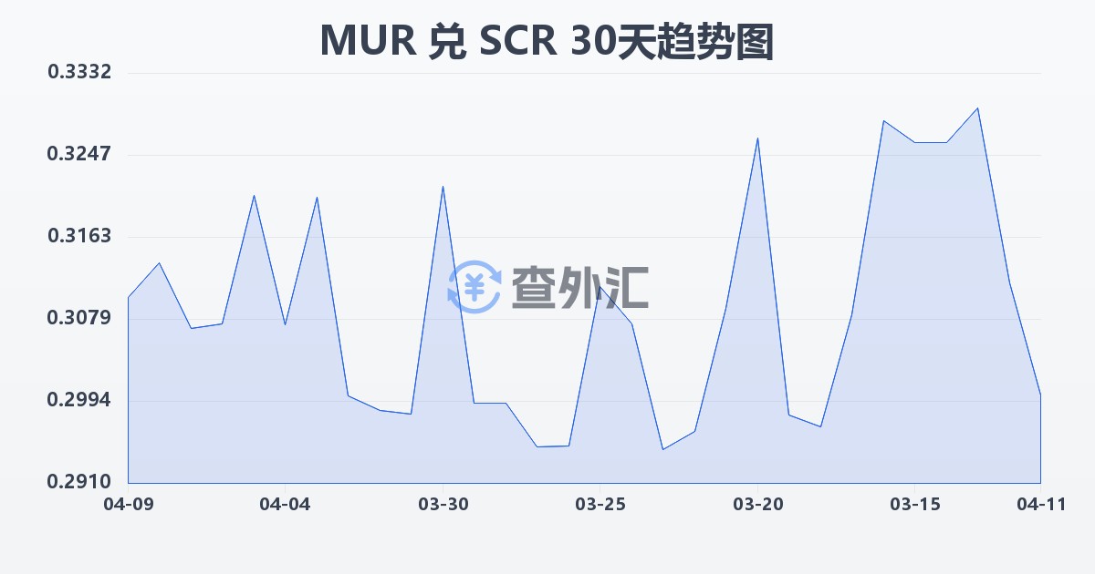 毛里求斯卢比兑塞舌尔卢比(MUR/SCR)近30天汇率走势图
