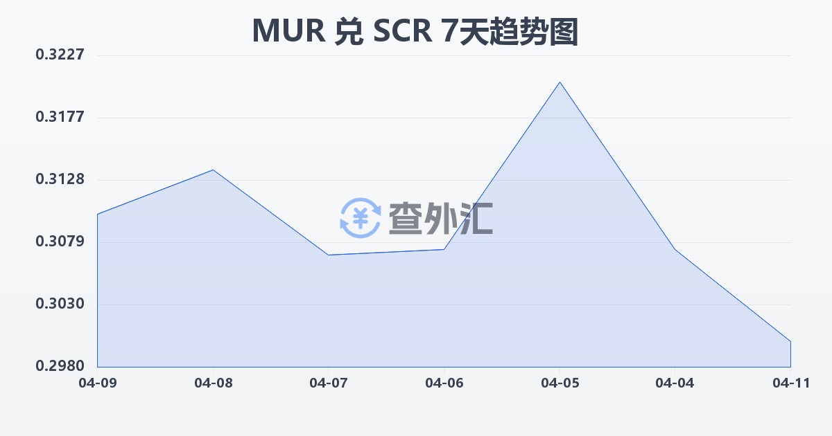 毛里求斯卢比兑塞舌尔卢比(MUR/SCR)近7天汇率走势图
