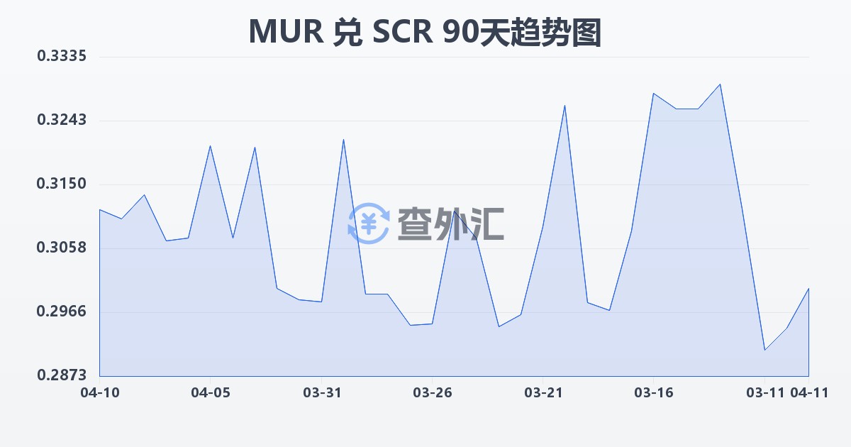 毛里求斯卢比兑塞舌尔卢比(MUR/SCR)近90天汇率走势图